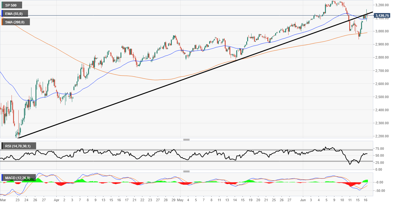 S&P 500 Technical Analysis